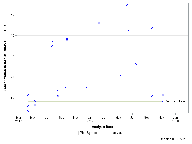 The SGPlot Procedure