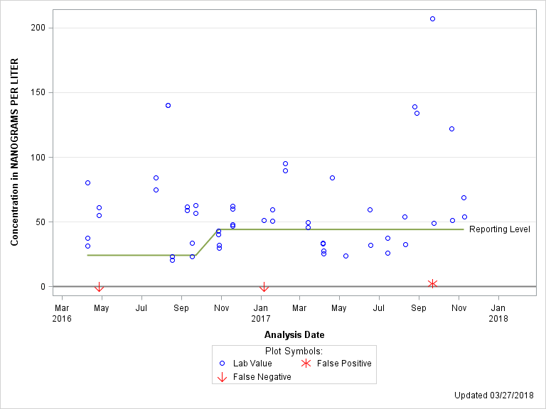 The SGPlot Procedure