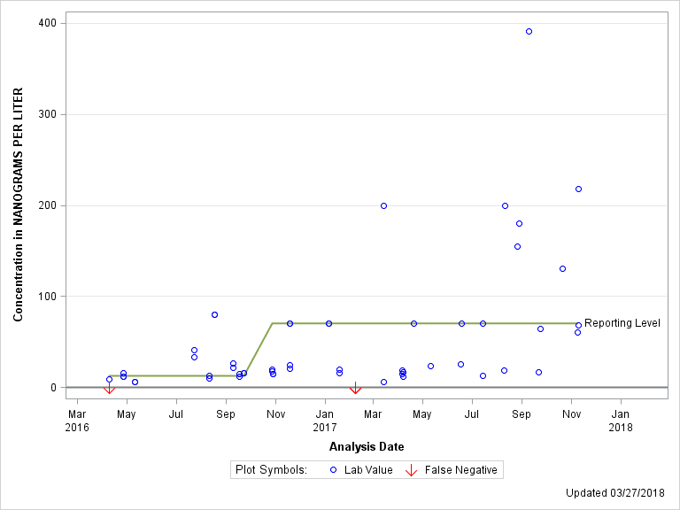 The SGPlot Procedure