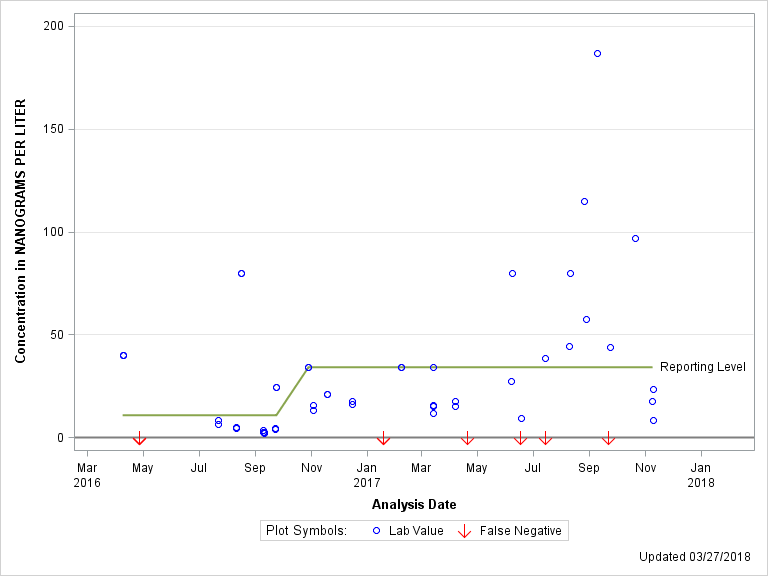 The SGPlot Procedure