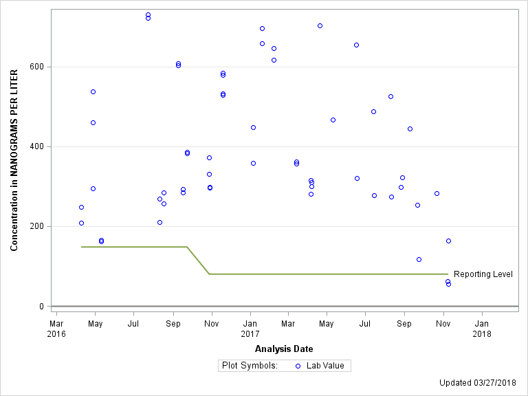 The SGPlot Procedure