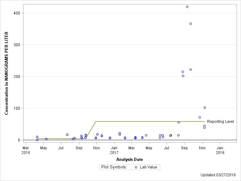 The SGPlot Procedure