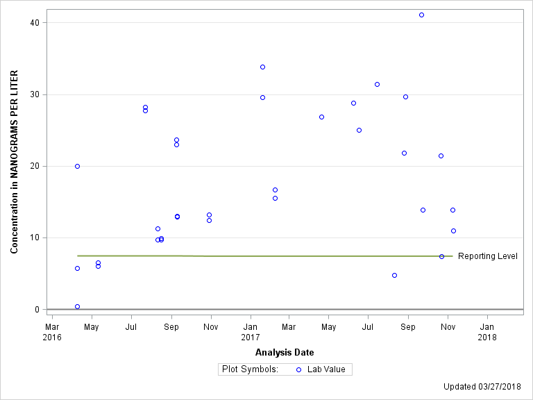 The SGPlot Procedure