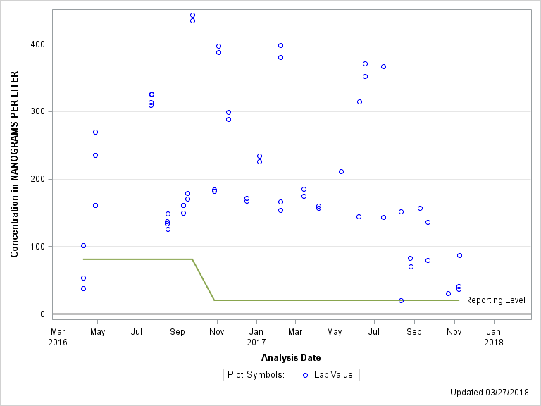 The SGPlot Procedure