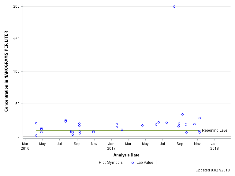 The SGPlot Procedure