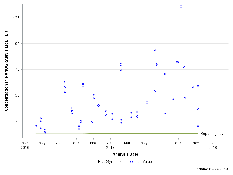 The SGPlot Procedure