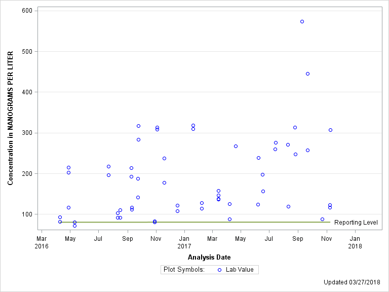 The SGPlot Procedure