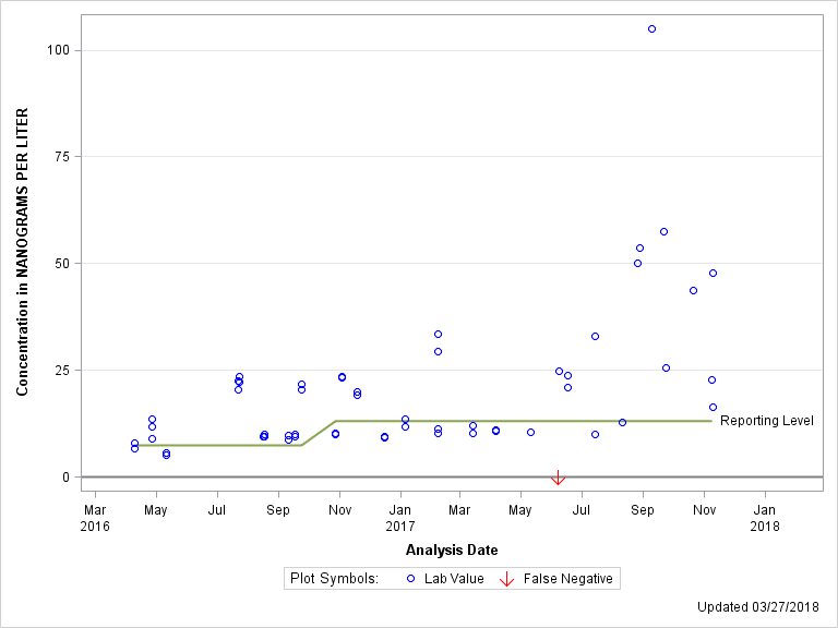 The SGPlot Procedure