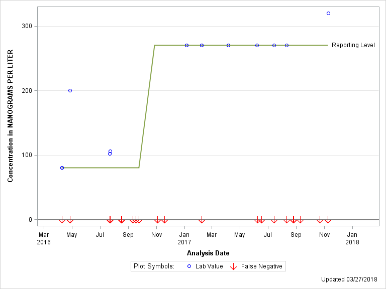 The SGPlot Procedure