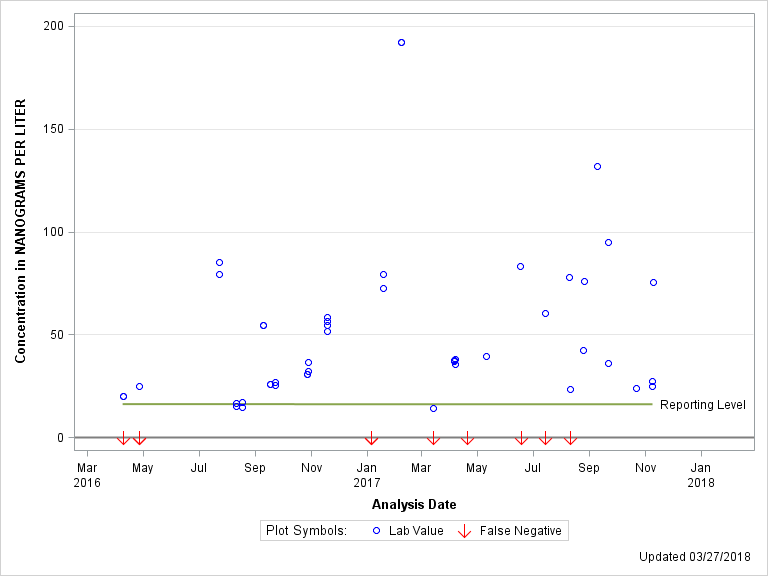 The SGPlot Procedure