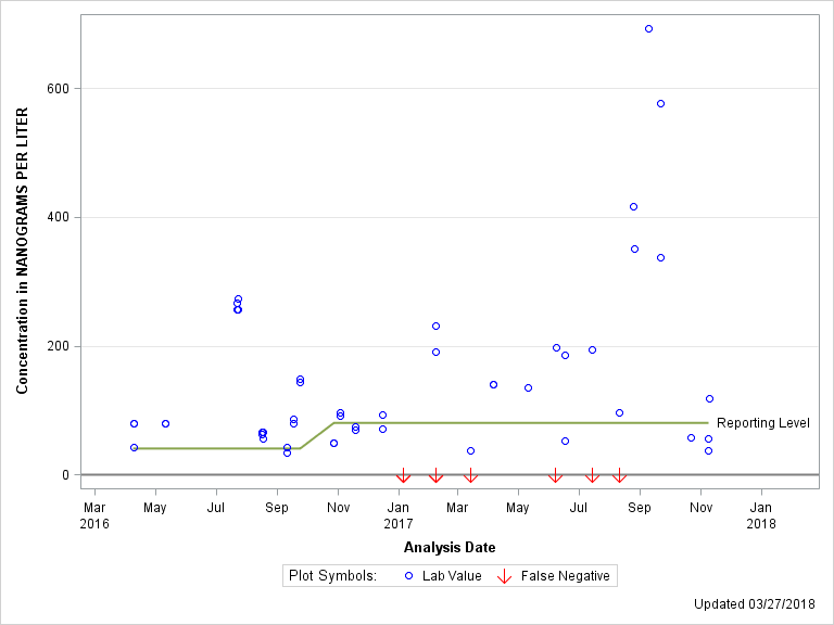 The SGPlot Procedure