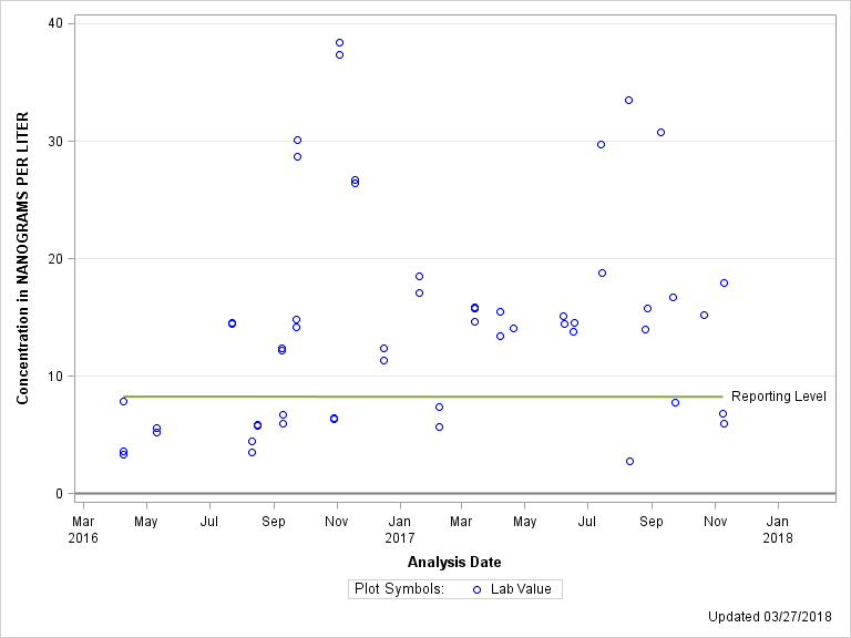 The SGPlot Procedure