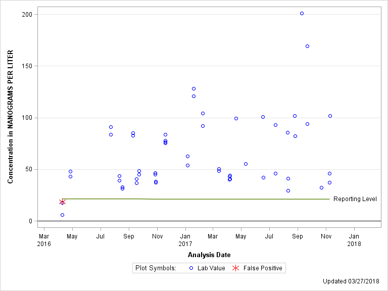 The SGPlot Procedure