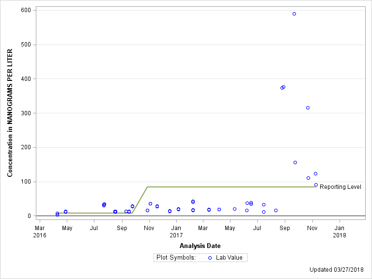 The SGPlot Procedure