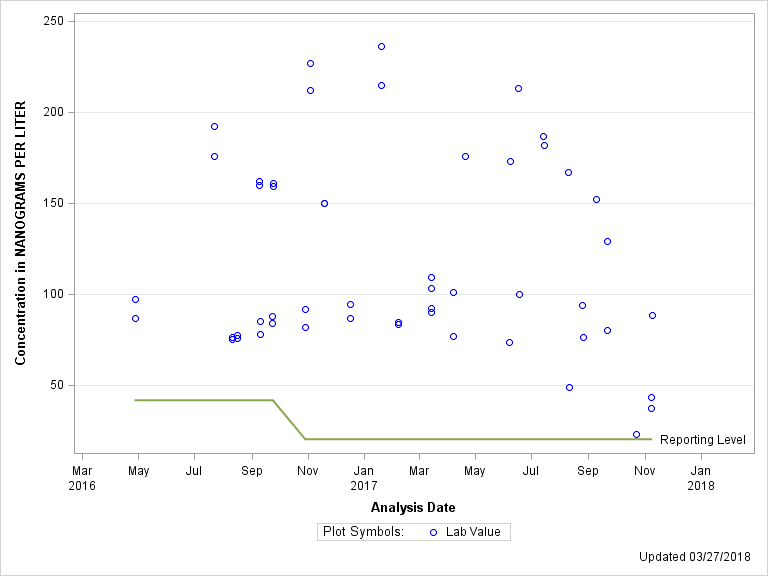 The SGPlot Procedure