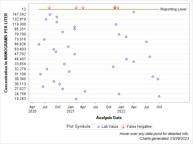 The SGPlot Procedure