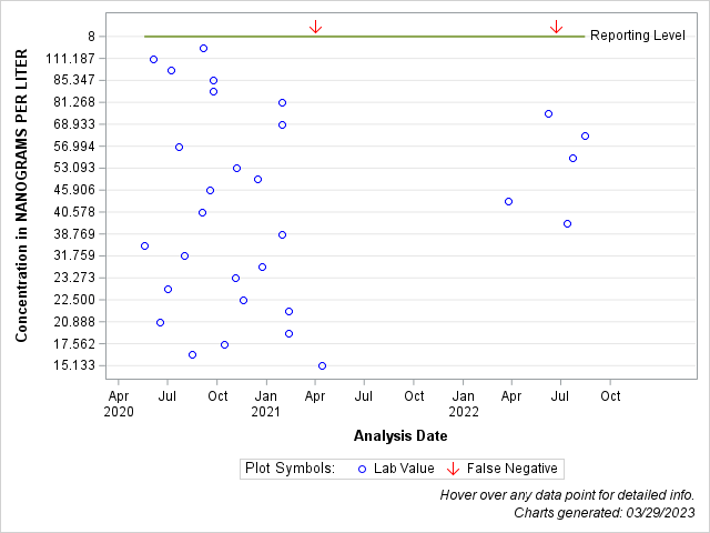 The SGPlot Procedure