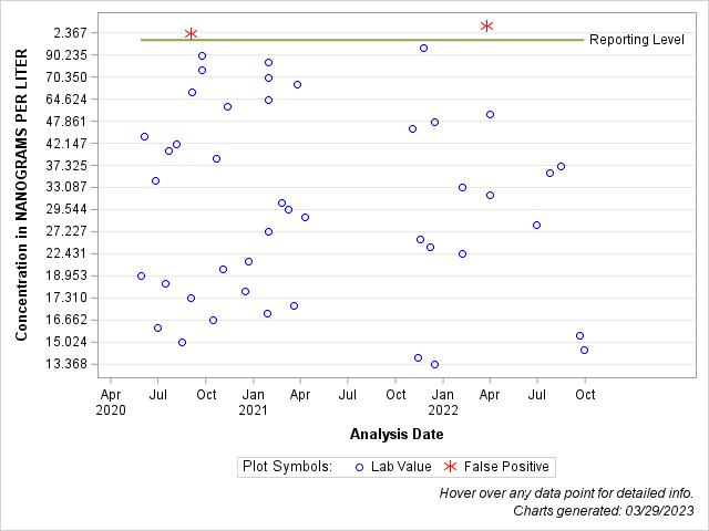 The SGPlot Procedure