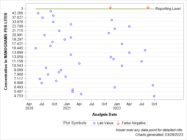 The SGPlot Procedure