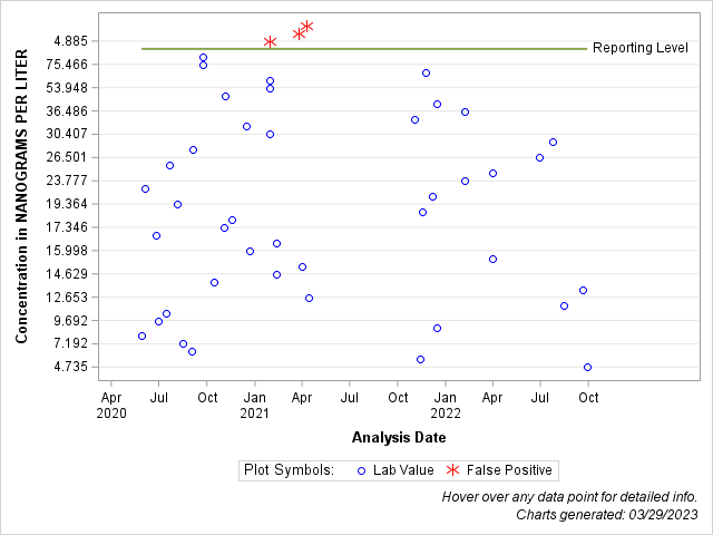 The SGPlot Procedure