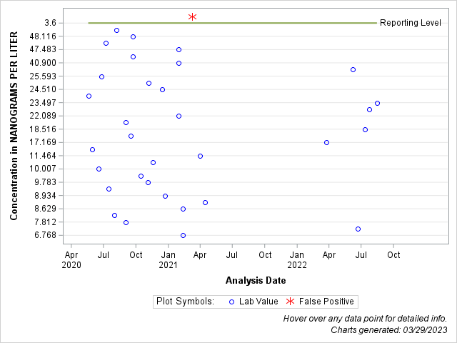 The SGPlot Procedure