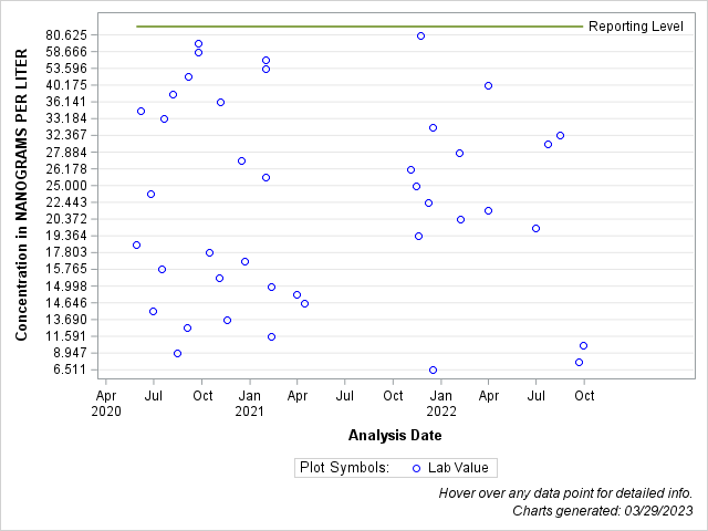 The SGPlot Procedure