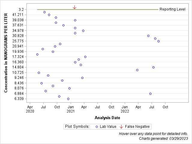 The SGPlot Procedure