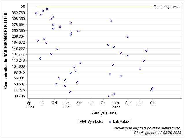 The SGPlot Procedure