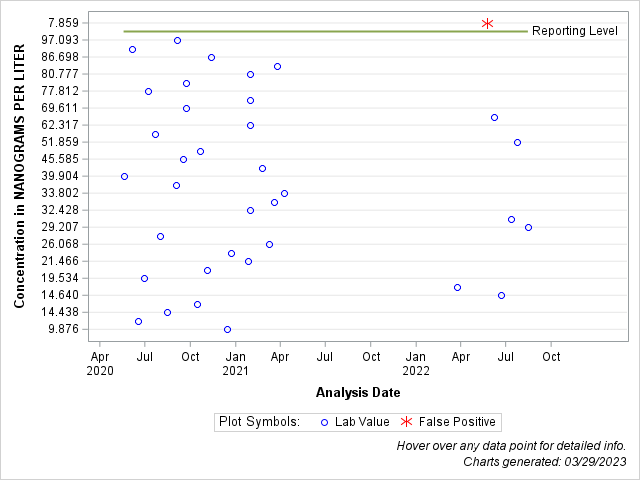 The SGPlot Procedure