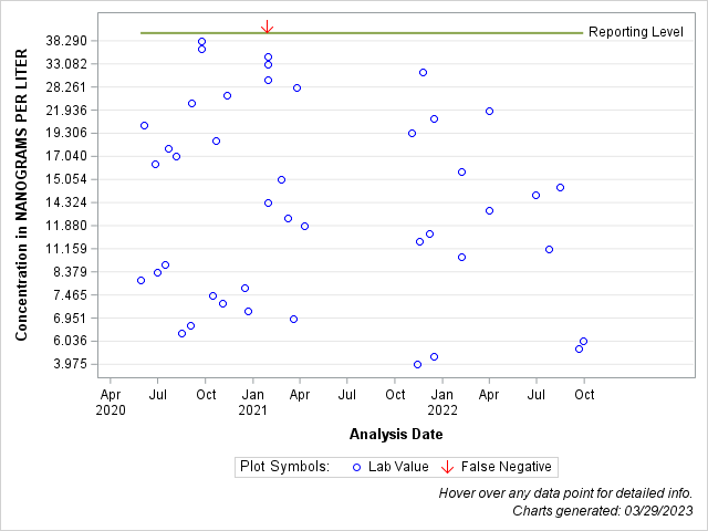 The SGPlot Procedure