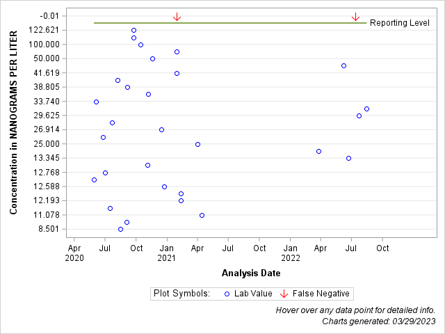 The SGPlot Procedure