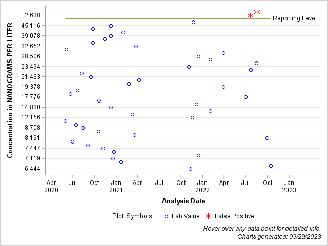 The SGPlot Procedure