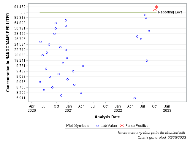 The SGPlot Procedure