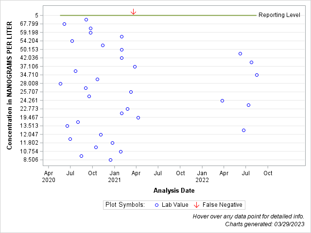 The SGPlot Procedure