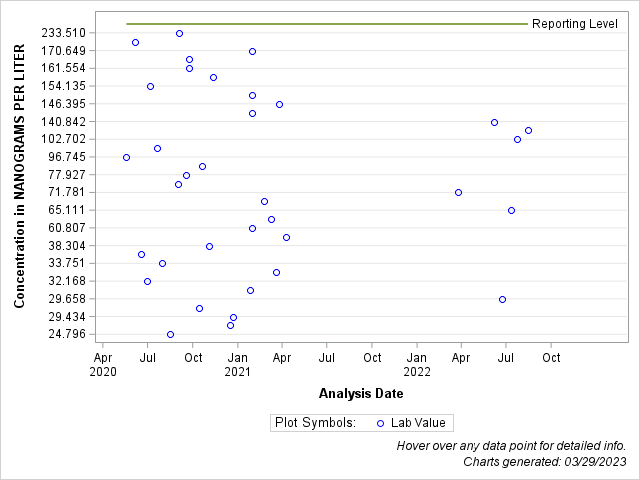 The SGPlot Procedure