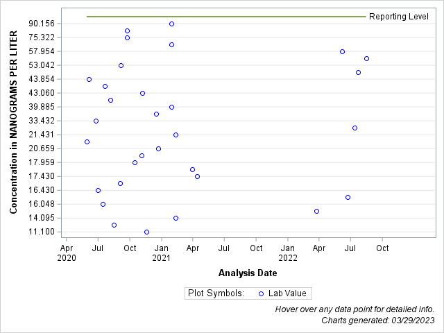 The SGPlot Procedure