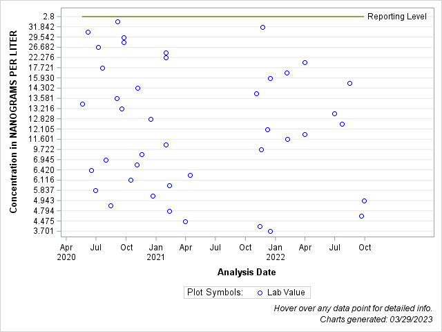 The SGPlot Procedure