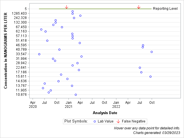 The SGPlot Procedure