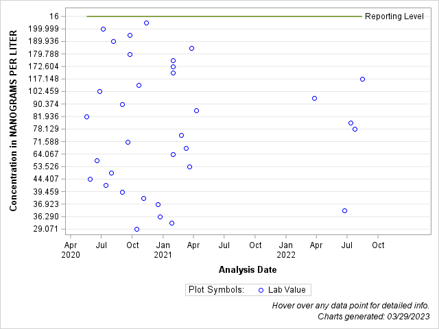 The SGPlot Procedure