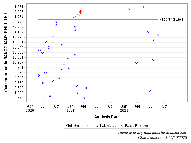 The SGPlot Procedure