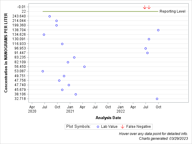 The SGPlot Procedure