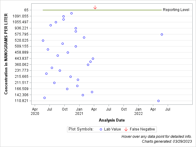 The SGPlot Procedure