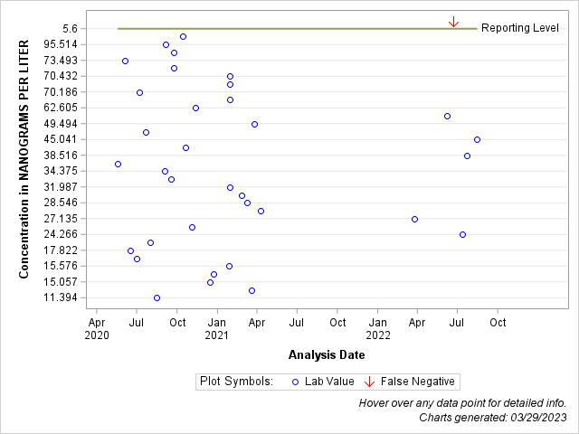 The SGPlot Procedure