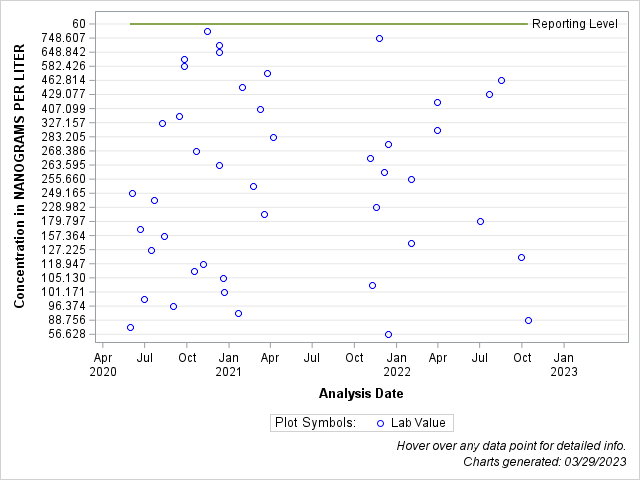 The SGPlot Procedure