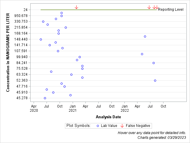 The SGPlot Procedure