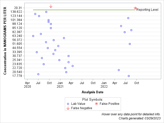 The SGPlot Procedure