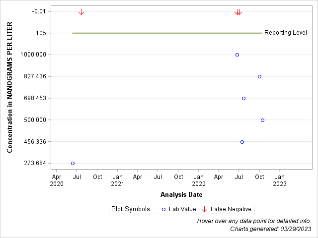 The SGPlot Procedure