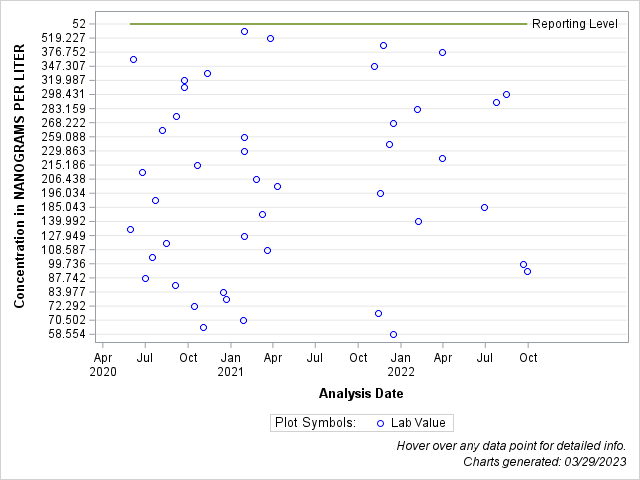 The SGPlot Procedure