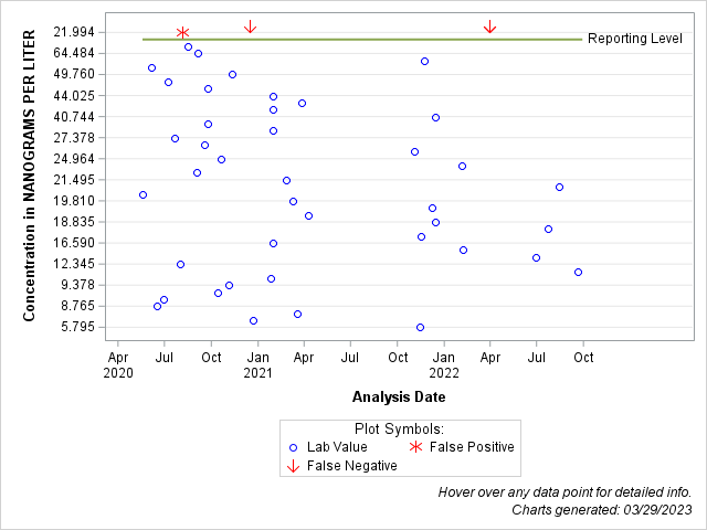 The SGPlot Procedure