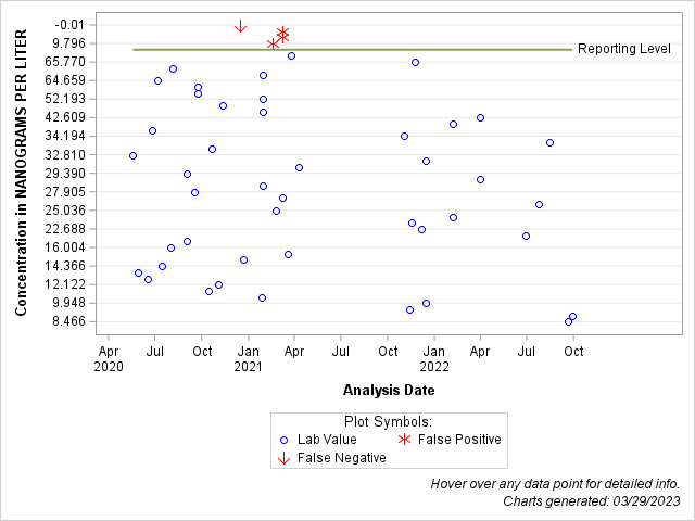 The SGPlot Procedure